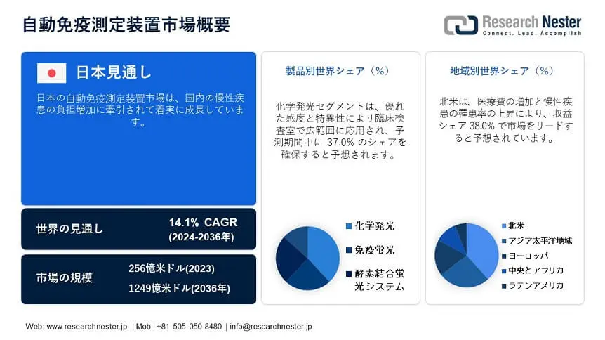 Automated Immunoassay Analyzers Market Overview